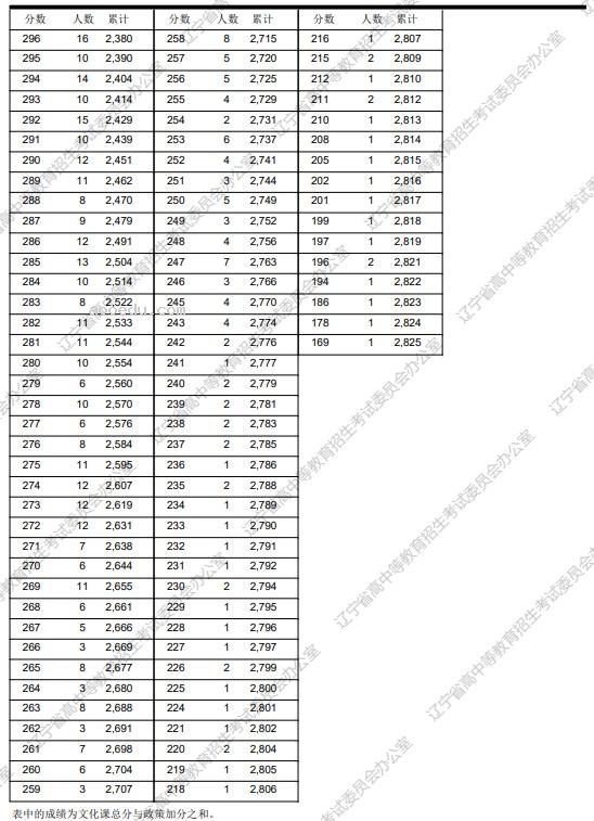 2023年辽宁高考艺术类一分一段表公布 物理类成绩排名