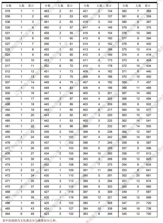 2023年辽宁高考体育类一分一段表公布 成绩排名