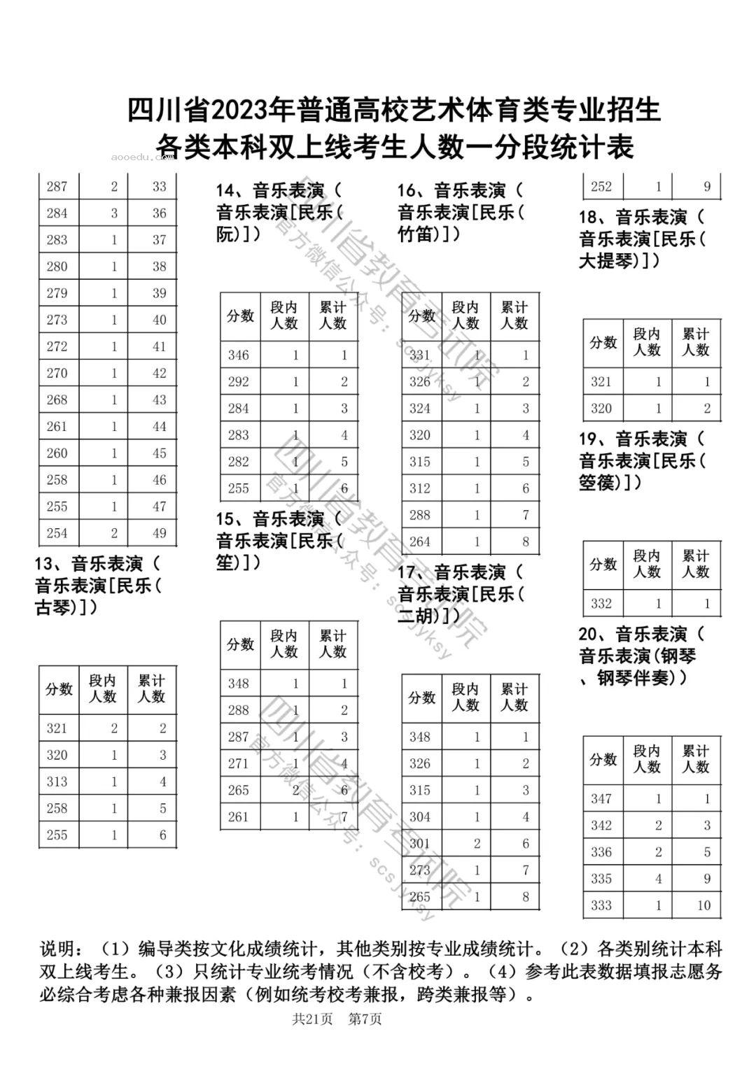 四川省2023高考艺术体育类专业本科双上线考生一分一段表