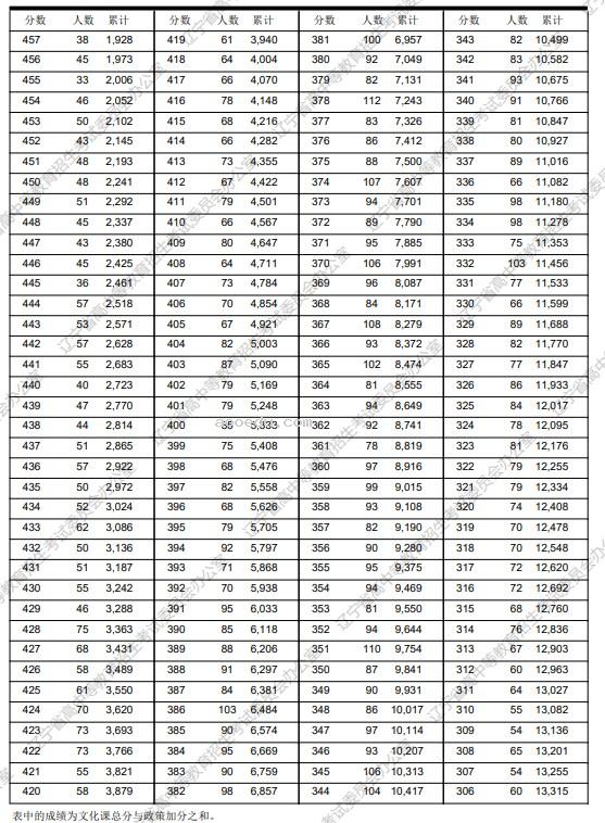 2023年辽宁高考艺术类一分一段表公布 成绩排名