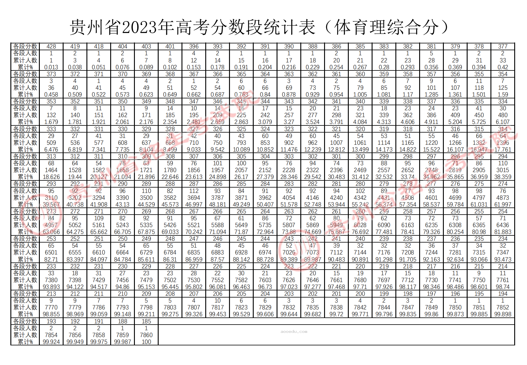 2023贵州高考一分一段表 体育类成绩分段表