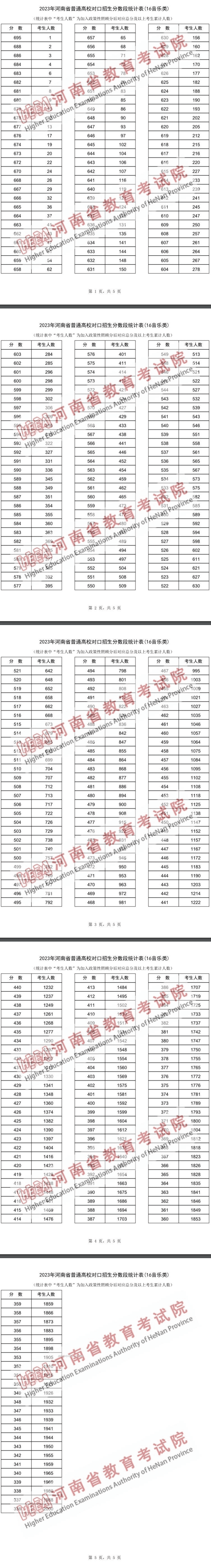 河南2023高考一分一段表公布【艺术类】