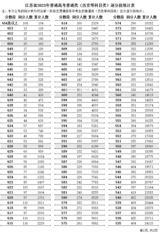 2023江苏高考一分一段表 历史类成绩分段表