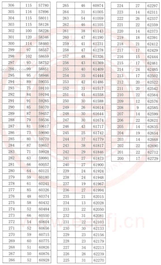 2024福建高考一分一段表 成绩位次排名【历史类】