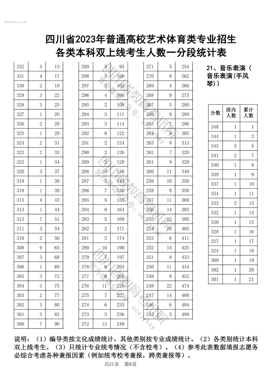 四川省2023高考艺术体育类专业本科双上线考生一分一段表