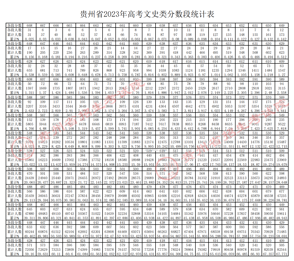 2023贵州高考一分一段表 文理科成绩分段表