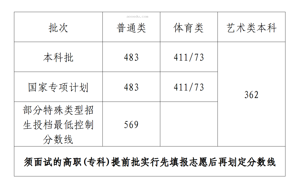 2023全国各省高考分数线汇总 各地高考录取分数线一览表