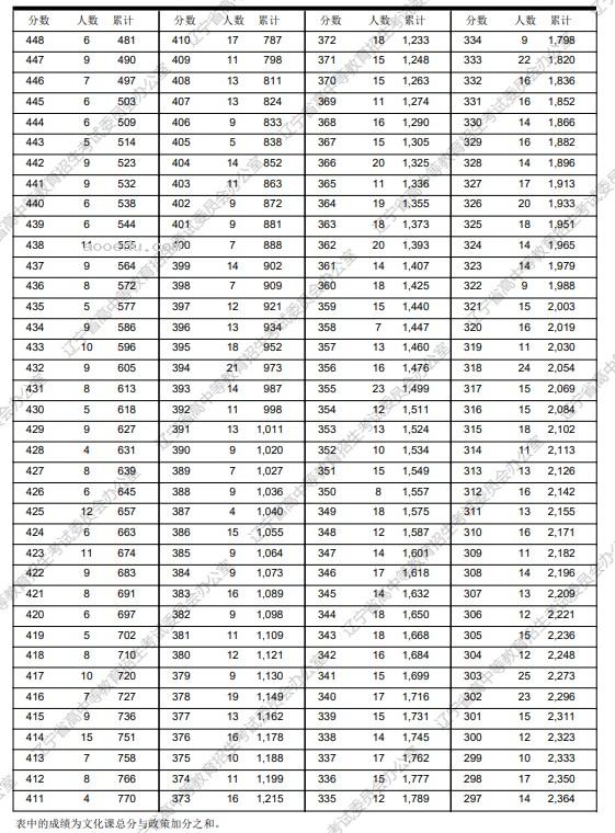 2023年辽宁高考艺术类一分一段表公布 物理类成绩排名