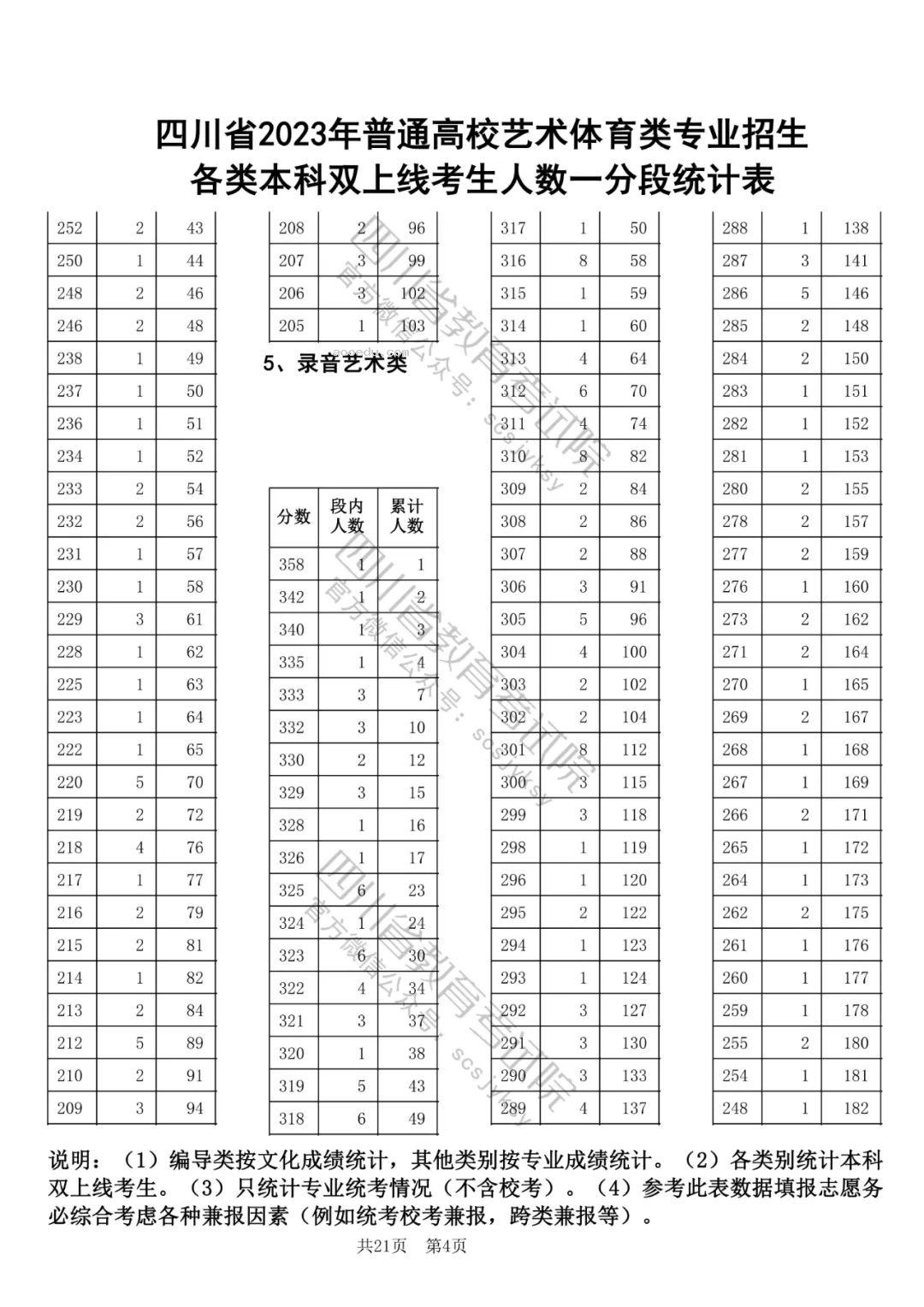 四川省2023高考艺术体育类专业本科双上线考生一分一段表