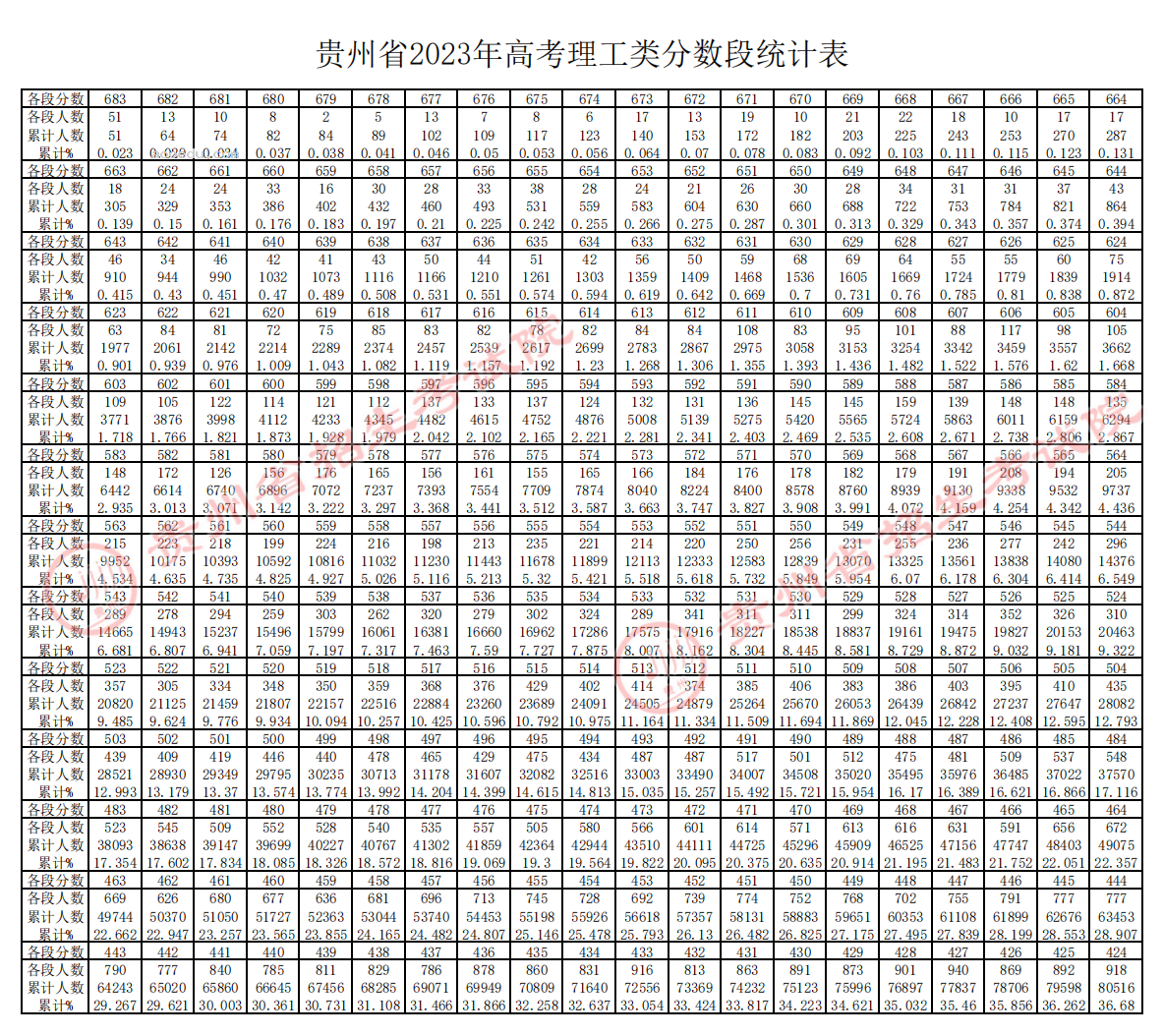 2023贵州高考一分一段表 理科成绩分段表