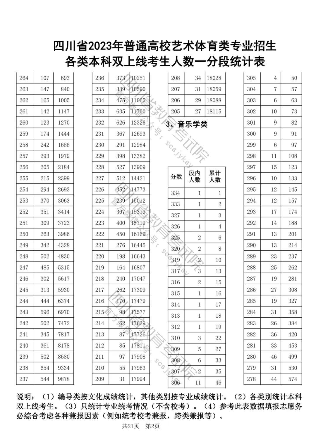 四川省2023高考艺术体育类专业本科双上线考生一分一段表