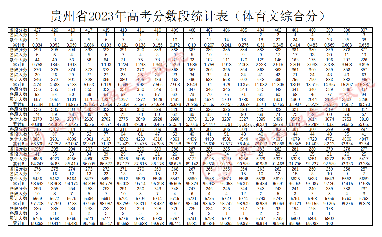 2023贵州高考一分一段表 体育类成绩分段表