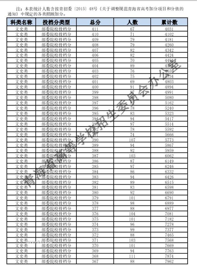 2023青海高考一分一段表公布（文史）
