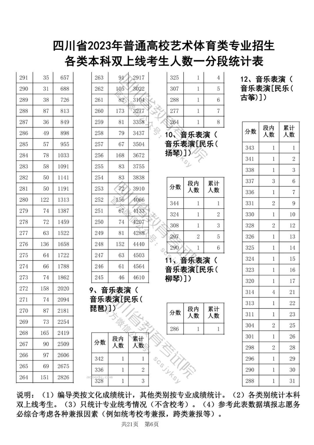 四川省2023高考艺术体育类专业本科双上线考生一分一段表