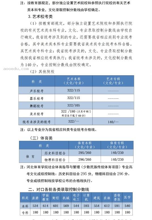 2023全国各省高考分数线汇总 各地高考录取分数线一览表