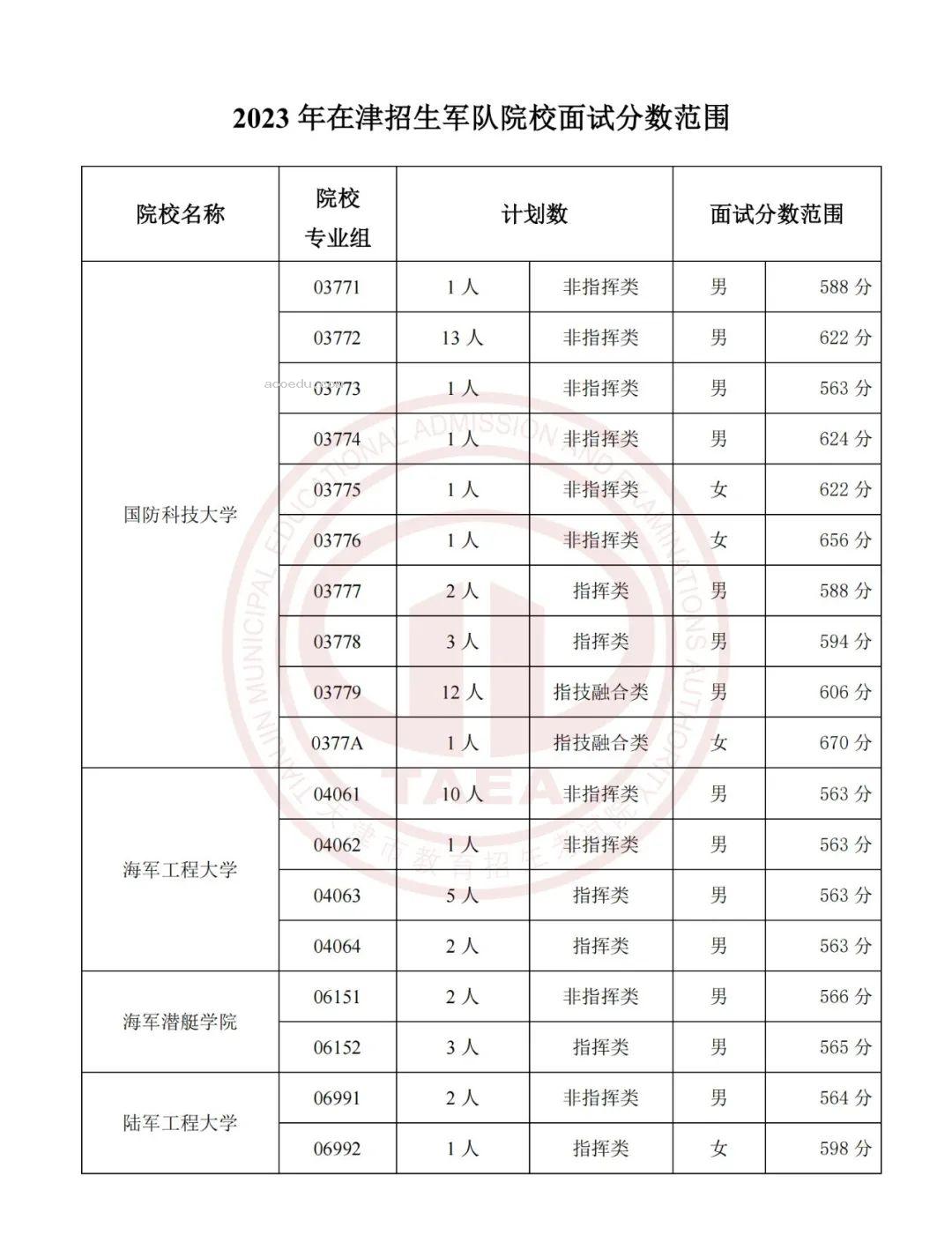 2023各军事公安院校在天津面试分数线公布