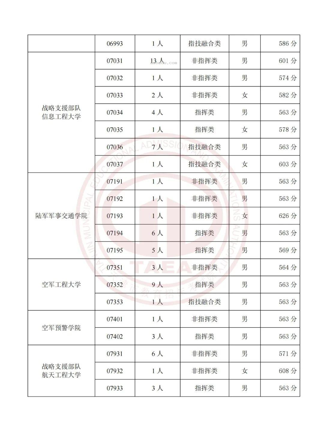 2023各军事公安院校在天津面试分数线公布