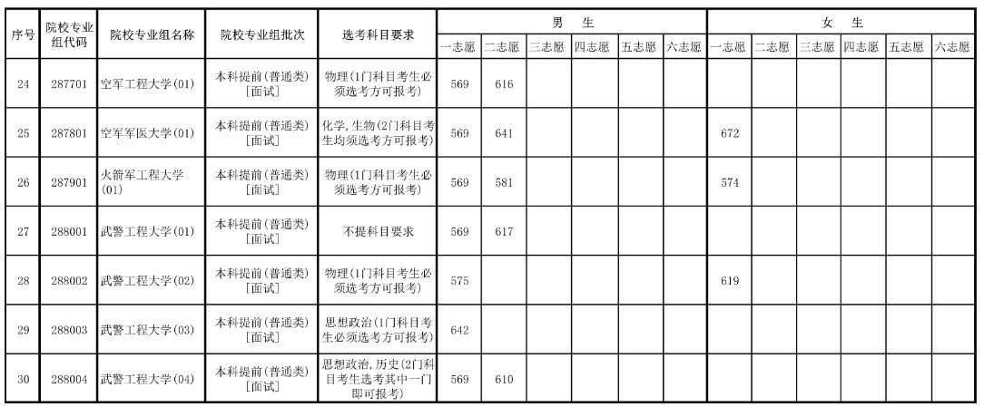 2023年海南省军队院校面试最低控制分数线