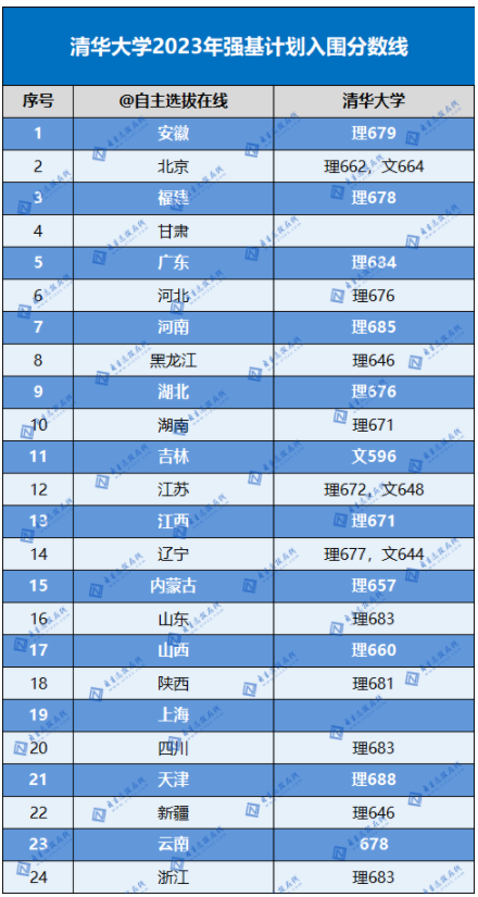 2023清华大学强基计划各省入围分数线是多少