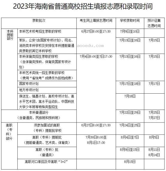 海南2023投档后几天能查出录取结果 具体录取时间几号