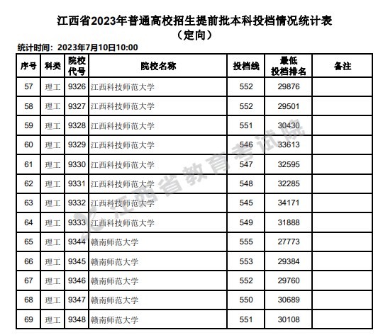 江西2023高考提前批本科投档分数线（定向）