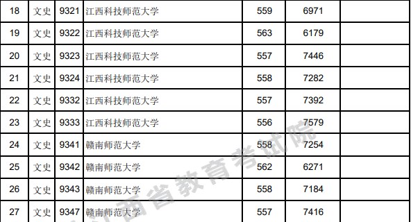 江西2023高考提前批本科投档分数线（定向）