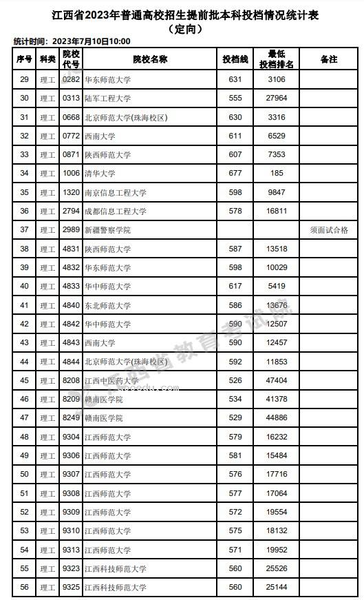 江西2023高考提前批本科投档分数线（定向）