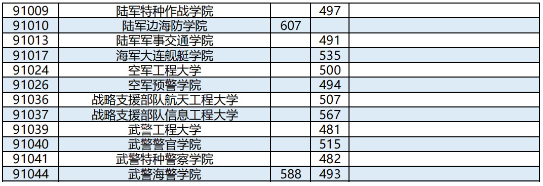 2023广西本科提前批其他类最终投档最低分数线是多少