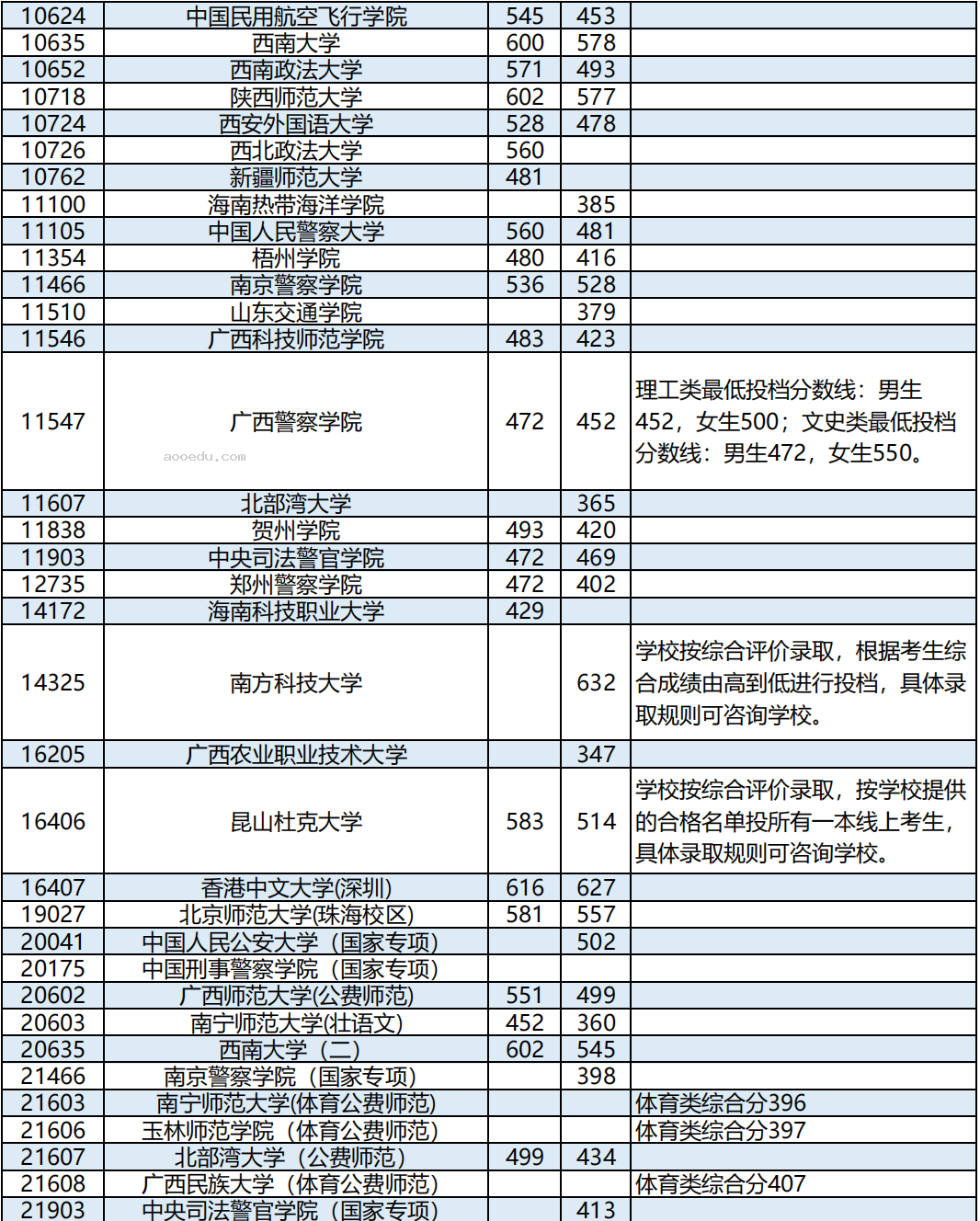 2023广西本科提前批其他类最终投档最低分数线是多少