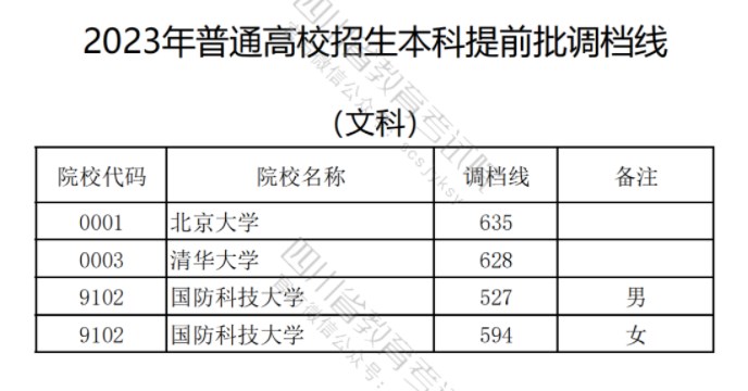 2023各本科提前批大学在四川录取调档线