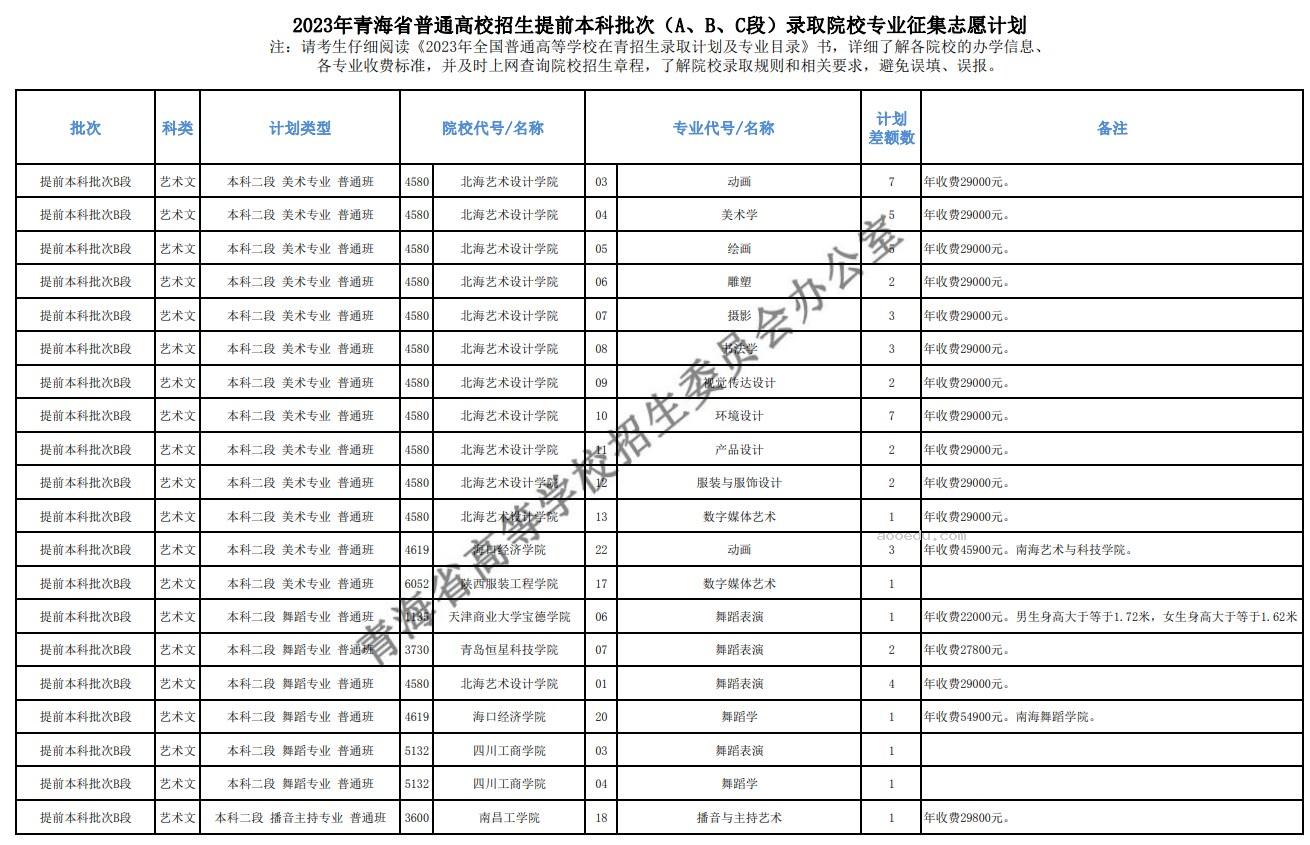 2023青海提前本科批（A、B、C段）征集志愿院校及专业