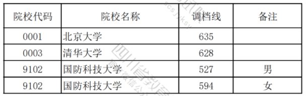 2023年四川普通高校本科提前批次录取调档线公布