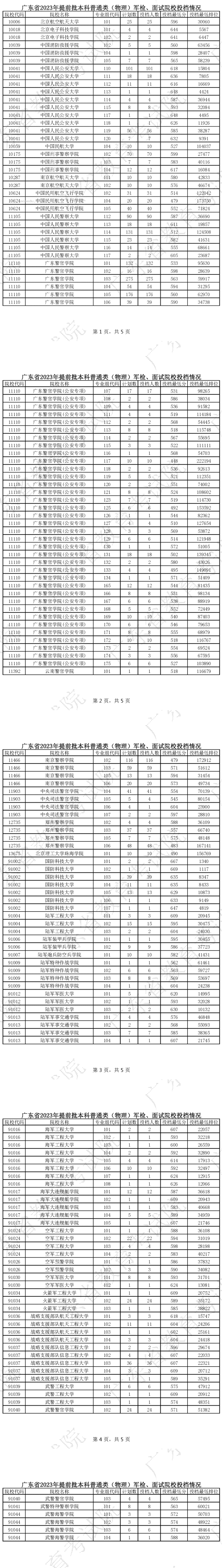 广东2023提前批军检投档线公布 最低分多少