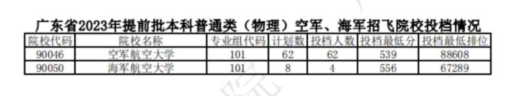 广东2023提前批军检投档线公布 最低分多少