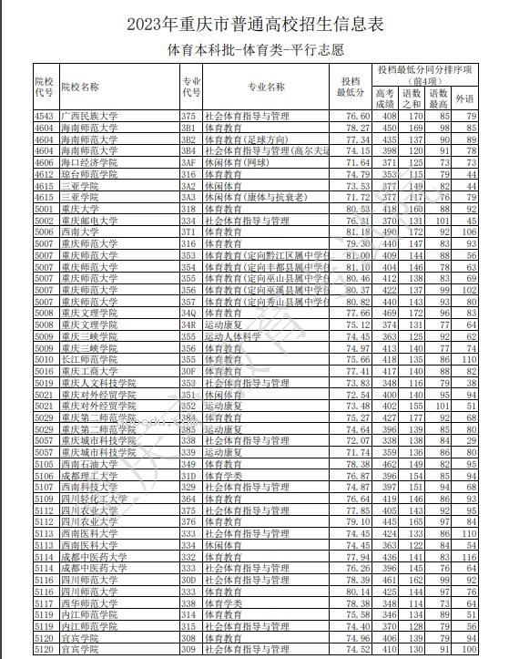 2023重庆本科体育类录取分数线公布 投档最低分是多少