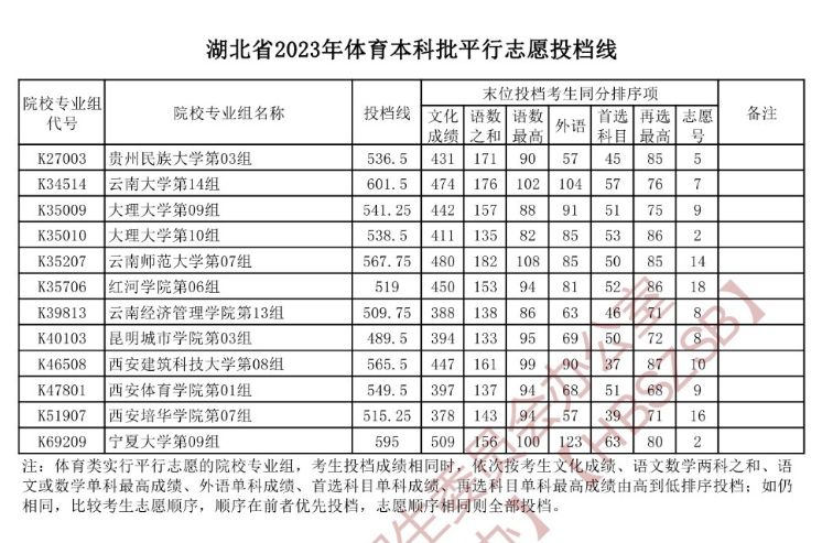 湖北2023体育本科批平行志愿投档分数线公布