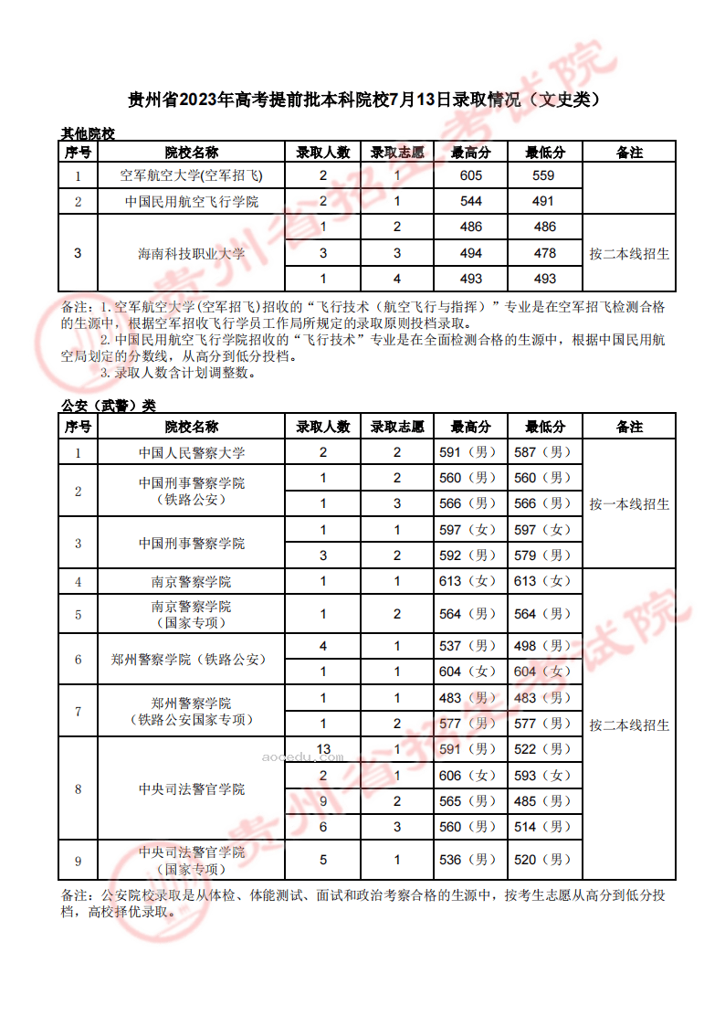 贵州2023提前批本科最低录取分数线是多少