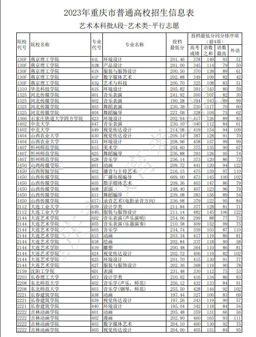 2023重庆本科艺术类录取分数线公布 投档最低分是多少