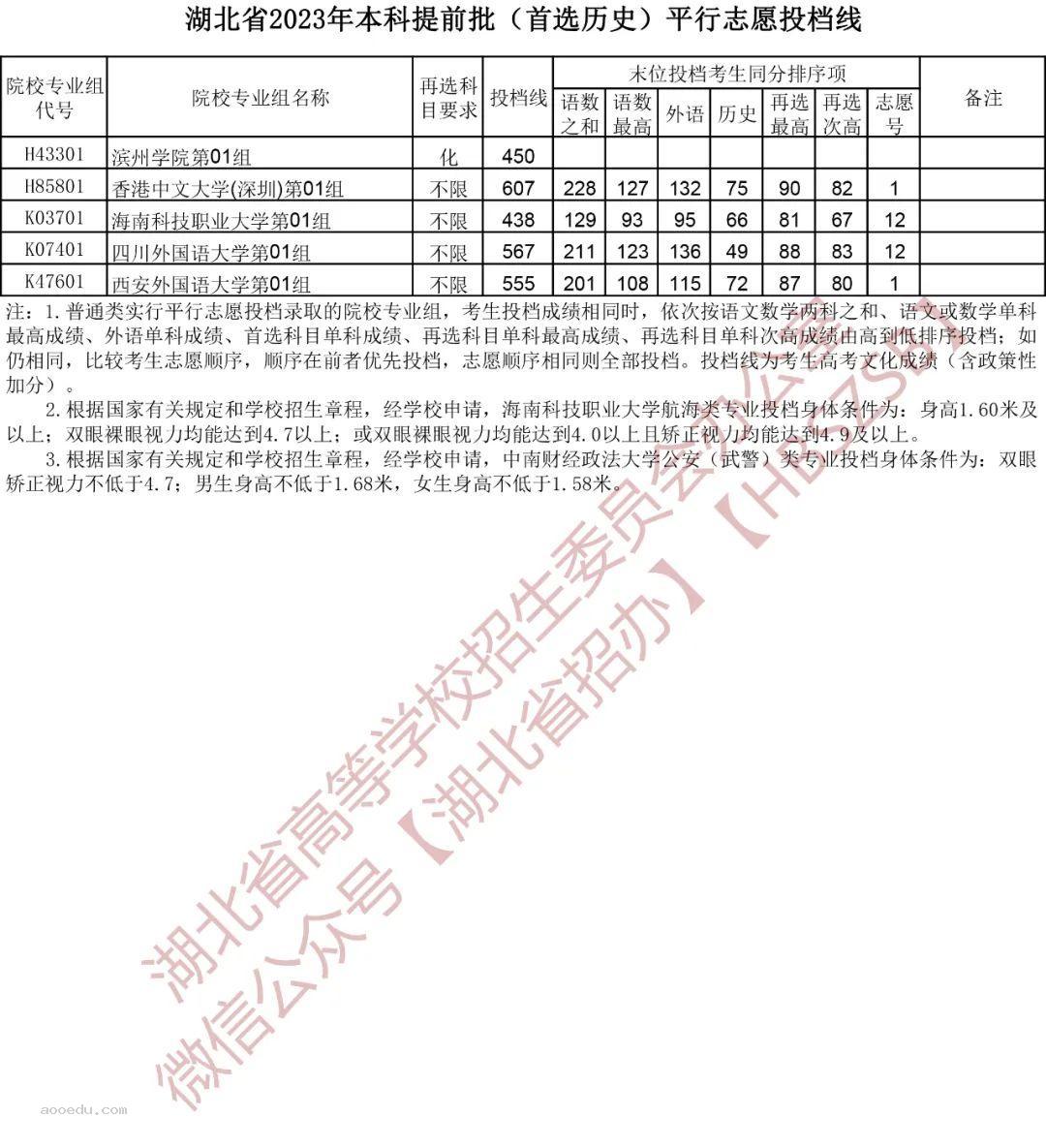 湖北2023本科提前批平行志愿投档分数线【历史】