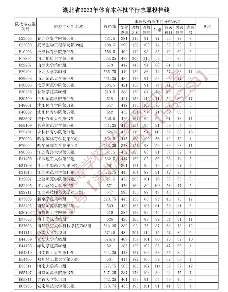 湖北2023体育本科批平行志愿投档分数线公布