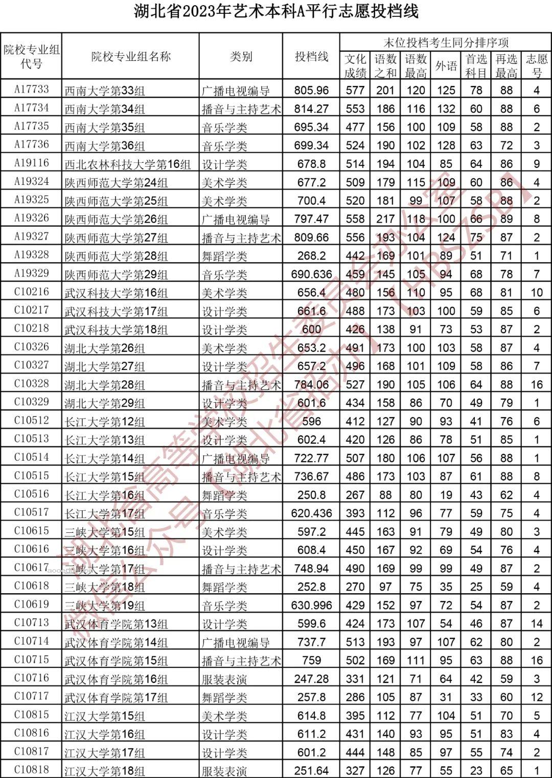 湖北2023艺术本科A平行志愿投档分数线公布