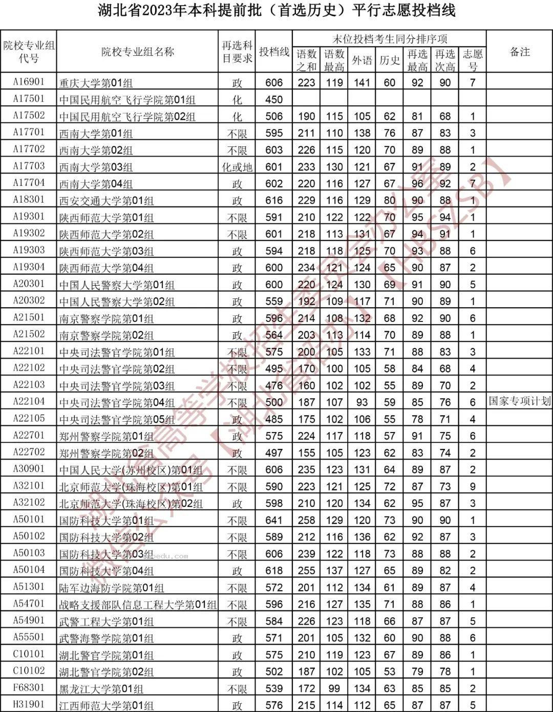 湖北2023本科提前批平行志愿投档分数线【历史】