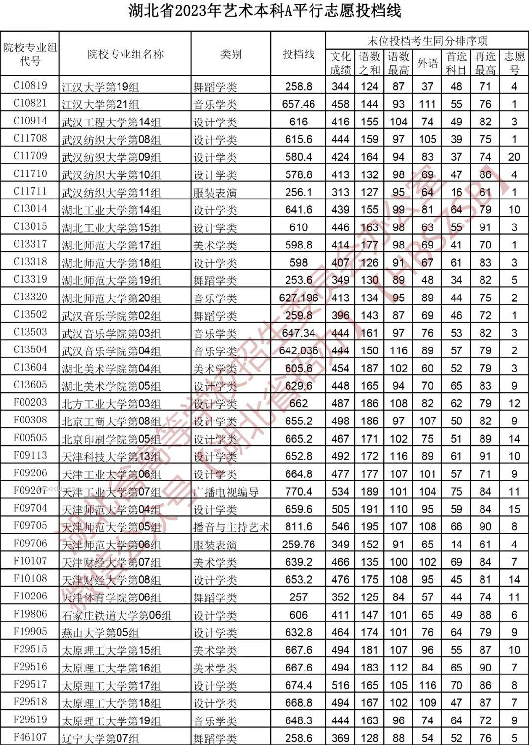 湖北2023艺术本科A平行志愿投档分数线公布