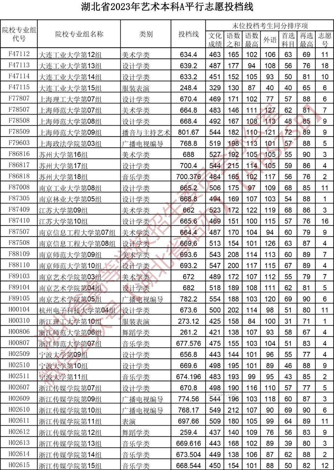 湖北2023艺术本科A平行志愿投档分数线公布