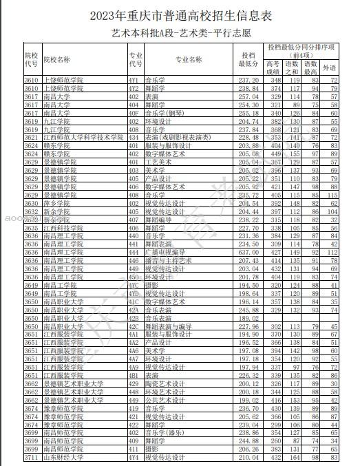 2023重庆本科艺术类录取分数线公布 投档最低分是多少