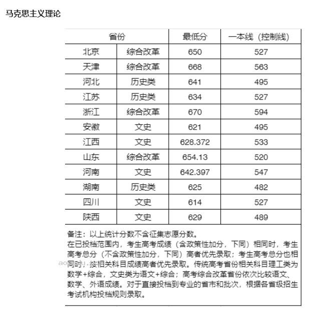 2023武汉大学提前批各省录取分数线是多少