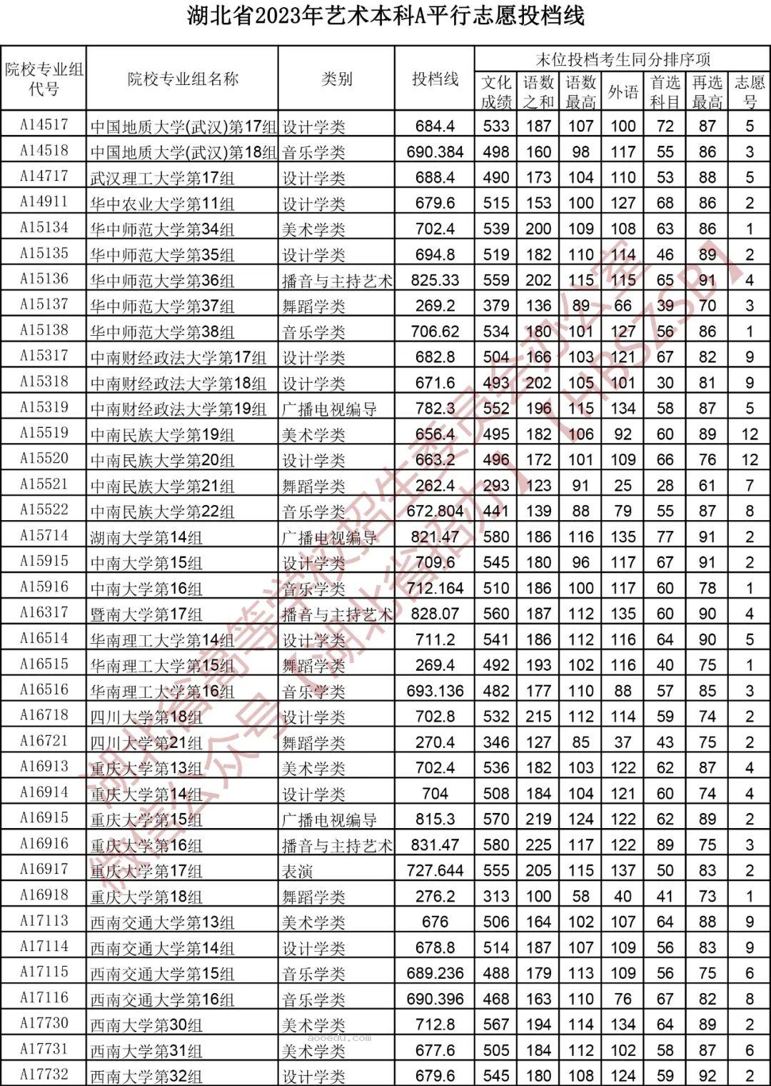 湖北2023艺术本科A平行志愿投档分数线公布