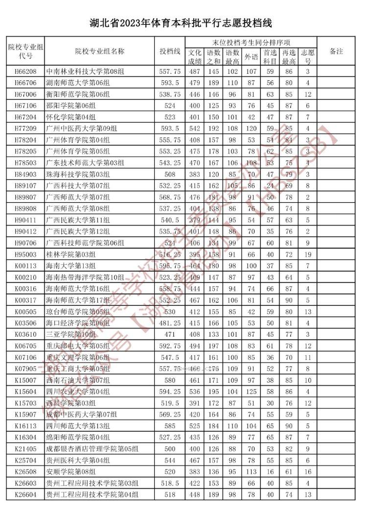 湖北2023体育本科批平行志愿投档分数线公布