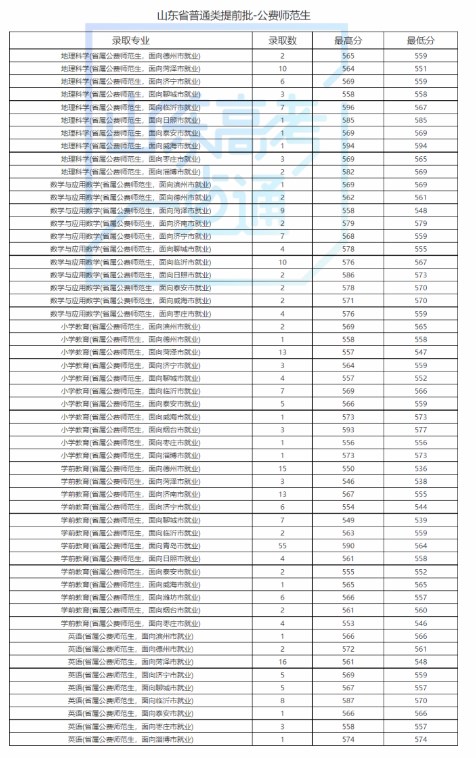 2023山东公费师范生录取分数线汇总 各大学投档分多少