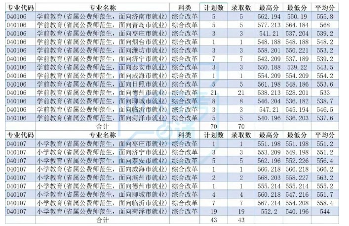 山东2023公费师范生录取分数线汇总 各大学最高分多少